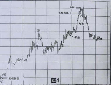 期货高手解析图表