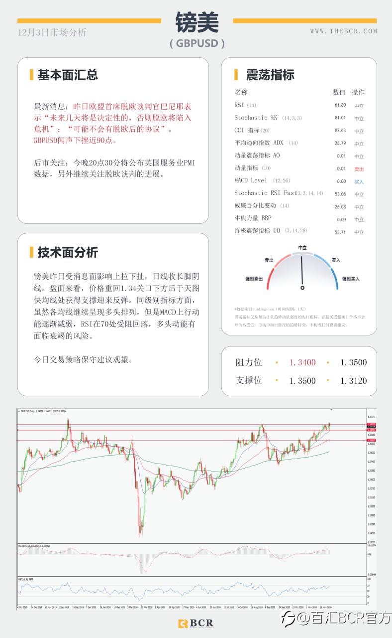 【百汇BCR今日市场分析2020.12.3】小非农意外爆冷，脱欧谈判再陷泥潭