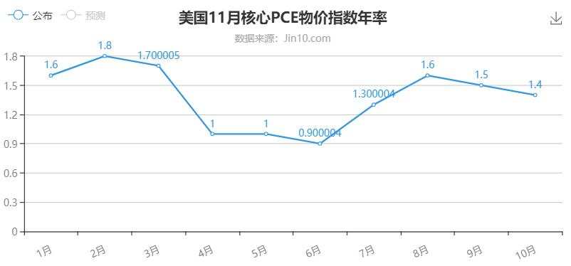 PCE物价指数真能高于前值？事实并非如此