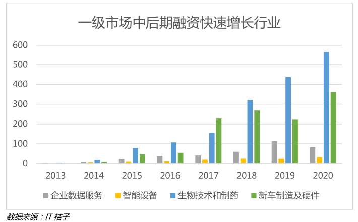 2020年一级市场焦点在哪里？