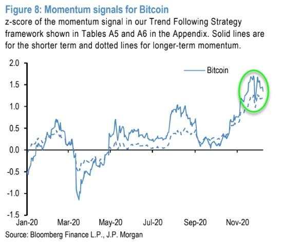 摩根大通加码看多比特币：未来几年资金将持续从黄金转向比特币