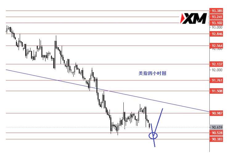 XM汇评 – 美指观望黄金震荡下行