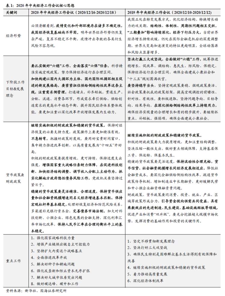 中央经济工作会议，带来哪些新投资机会？