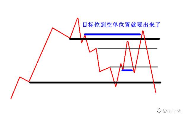 多单的止盈位
