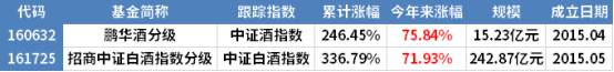 白酒再次发威,6个月疯长150%,还能上车吗?