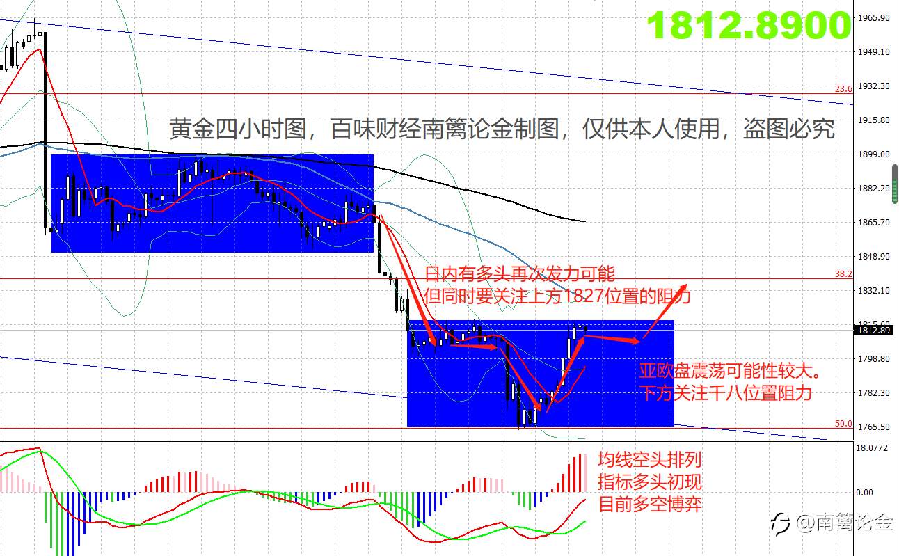 【南篱论金/黄金】千八到位，黄金又不好做了。