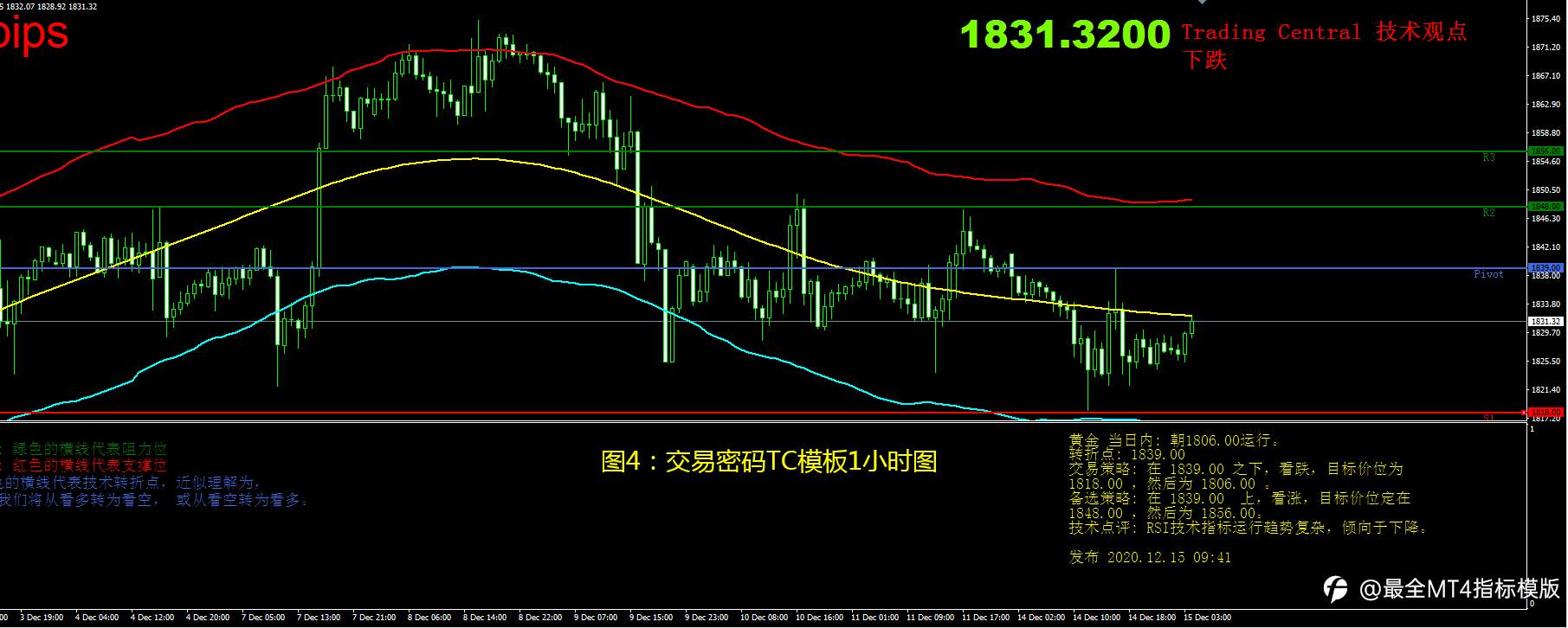 12月15日现货黄金操作策略