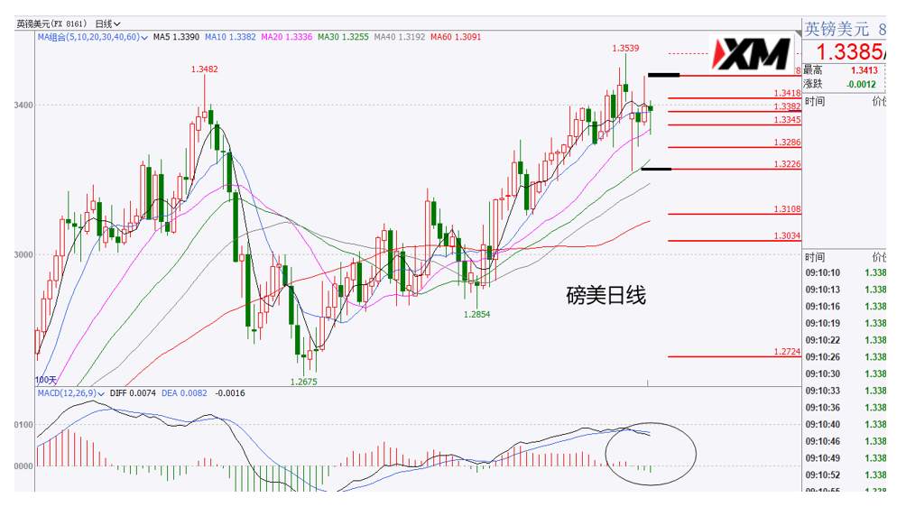 XM汇评 – 黄金受到密集均线压制下跌，磅美出现宽幅震荡
