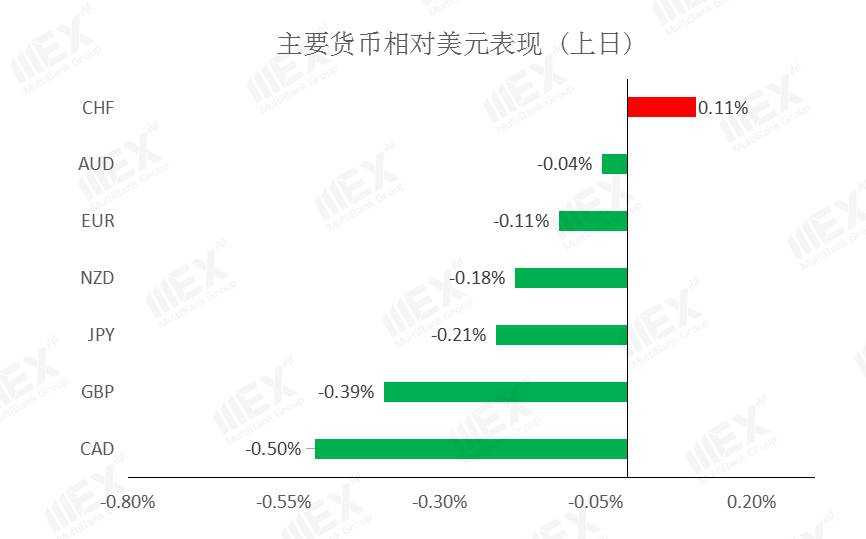 MEXGroup：每日快讯|美元微幅企稳，伦敦紧急封城，英镑低开逾百点