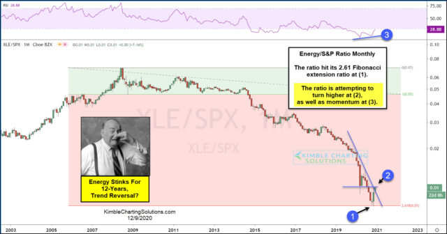 ANALYSIS: Energy Stocks Sending First Bullish Message in Over a Decade?
