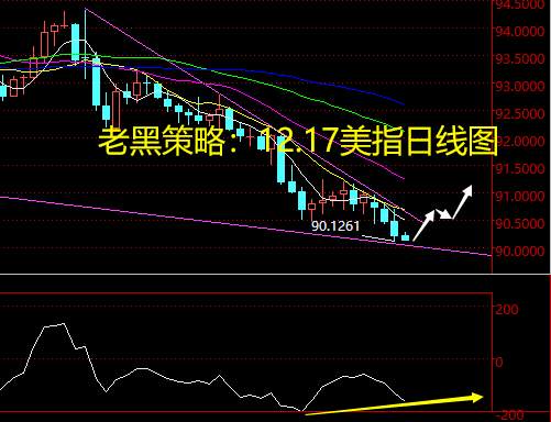 老黑策略：12.17外汇分析策略