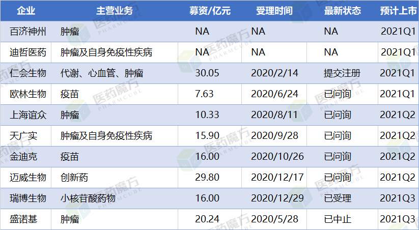 2021年，这10家创新药公司有望在科创板上市
