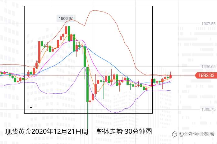 张尧浠：汇市动荡引发黄金抛售、反弹受限偏看承压震荡
