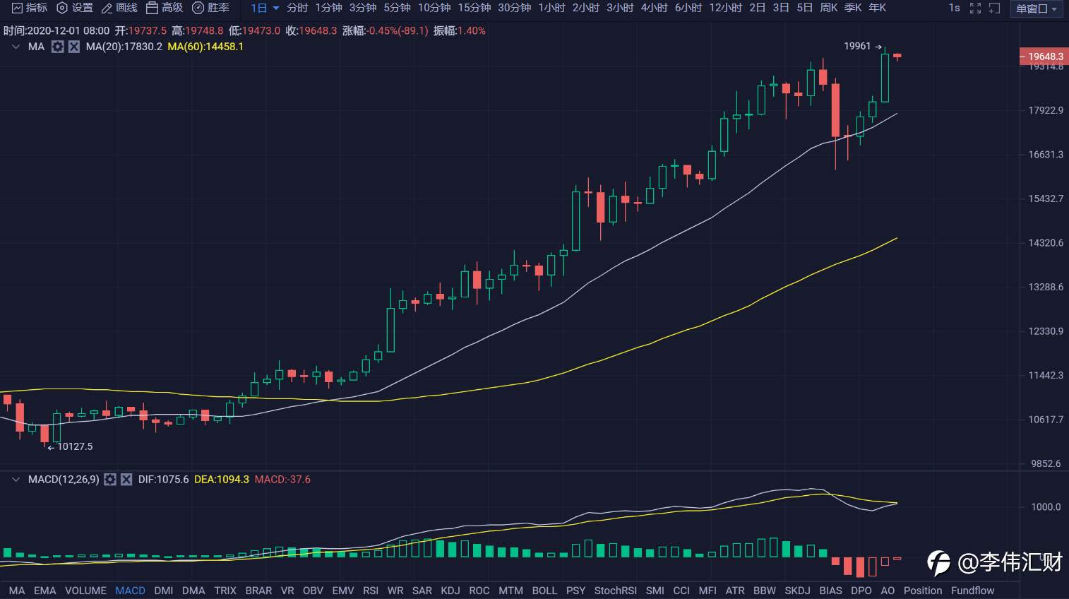 行情 | 李伟：12月1日BTC多头强势归来，空头功亏一篑 第056期