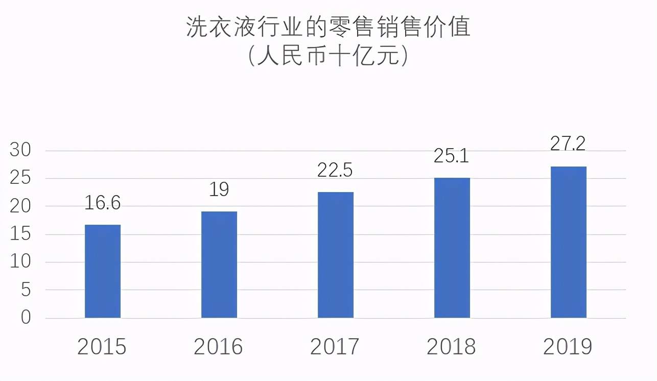 成为“洗衣液第一股”，蓝月亮的下一个风口在哪里？