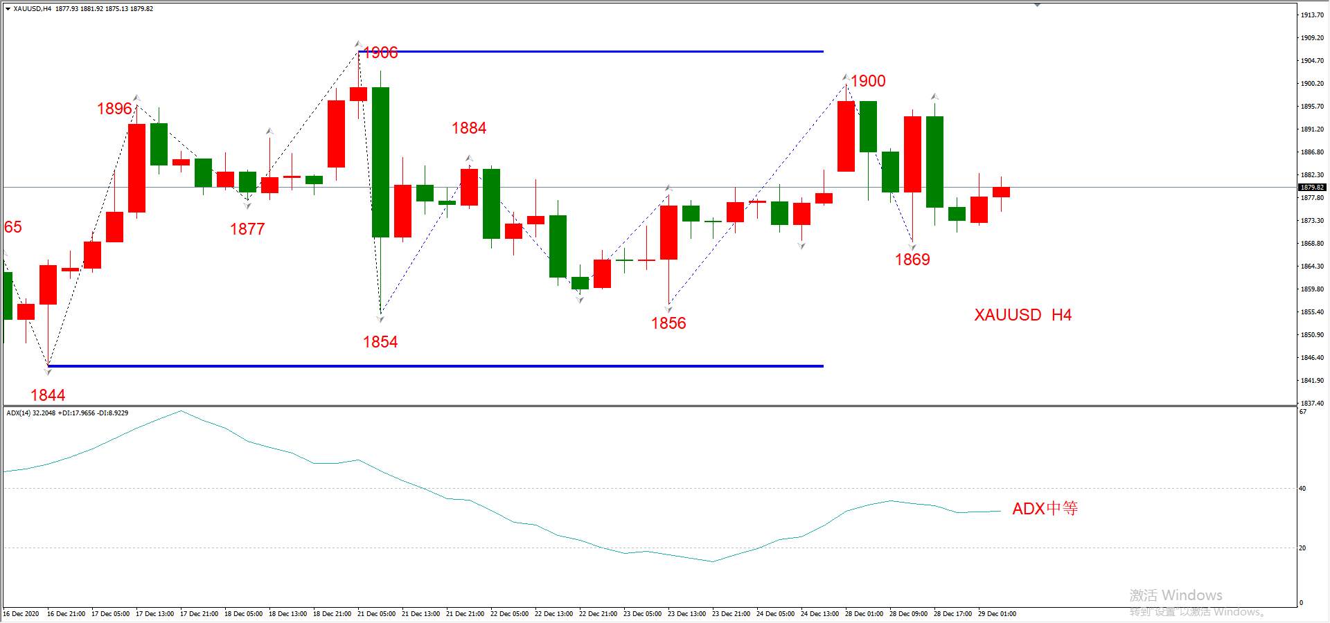 ATFX早评1229：欧元、英镑、日元、黄金、原油，H4