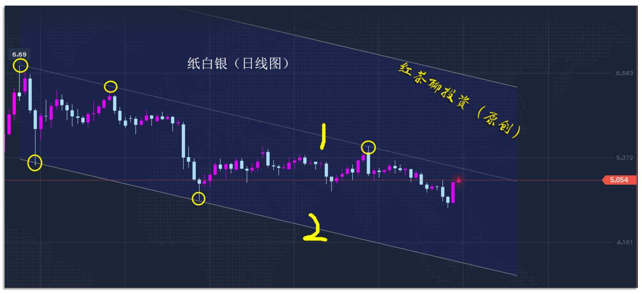 12.2早茶：白银大涨超6%，1小时级别率先迎来上涨趋势