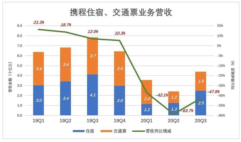 携程的“四三六”魔咒