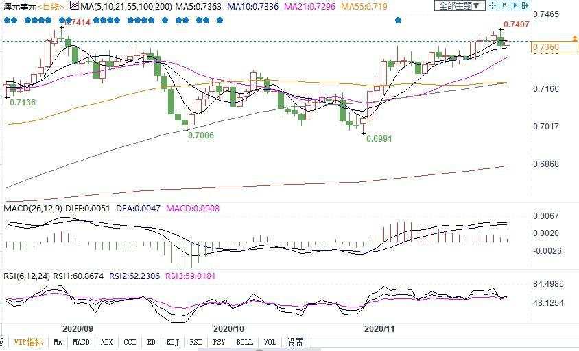 澳洲联储12月决议大概率维稳，市场关注四大看点！关注澳元能否突破0.7414阻力位