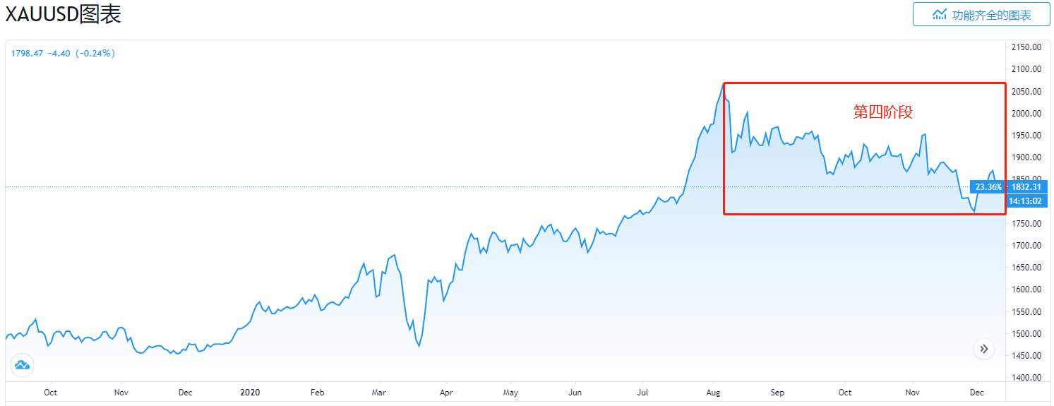 黄金2020年盘点：重新加冕“避险之王” 但王者风范或难持续