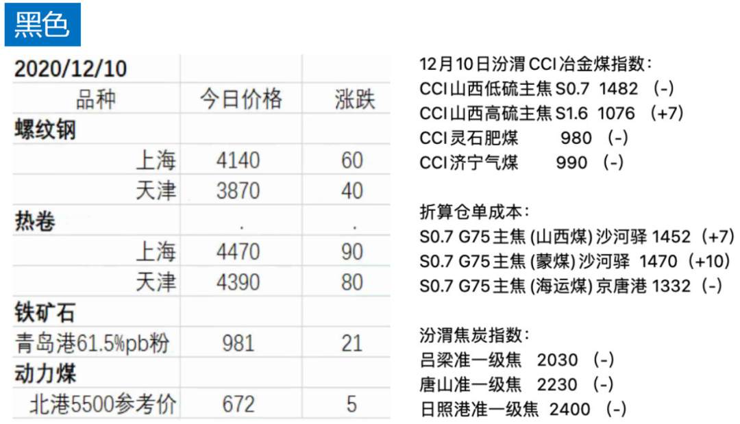 期货｜纯碱领涨塑料PVC领跌，黑色品种铁矿石螺纹止跌反弹？