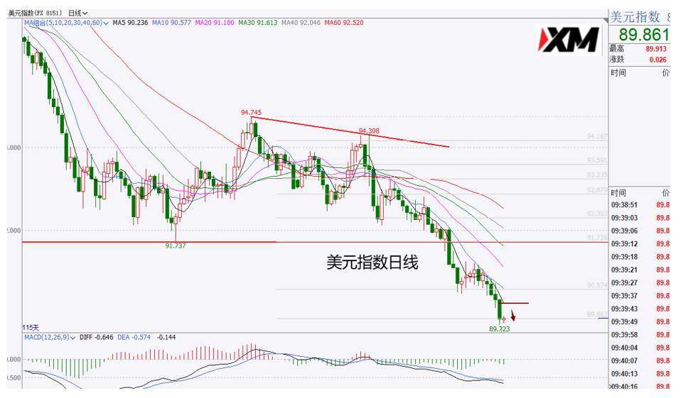 XM汇评 – 美元空头保持，还未止跌