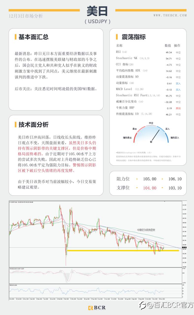 【百汇BCR今日市场分析2020.12.3】小非农意外爆冷，脱欧谈判再陷泥潭
