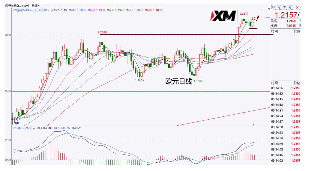 XM汇评 – 美国失业人数激增，美元应声再次下跌