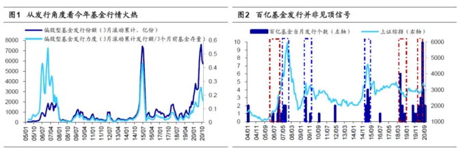 基金发行历史新高！天量基金是见顶信号？“88魔咒”会再现？