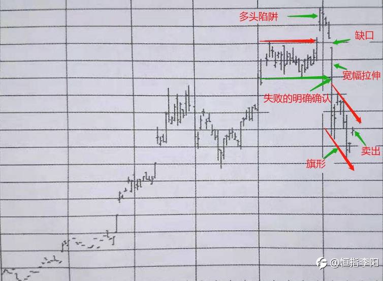 期货交易之图表分析