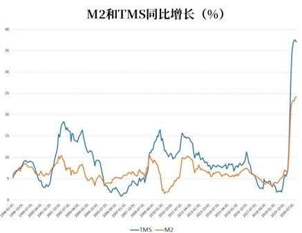 7个月时间，美联储多印了40%的钱