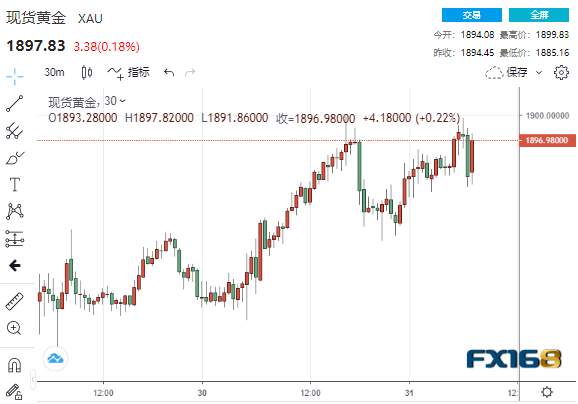 势创10年最佳表现 ！黄金短线急涨再次向1900发起冲击 这一贵金属今年暴涨56%笑傲群雄