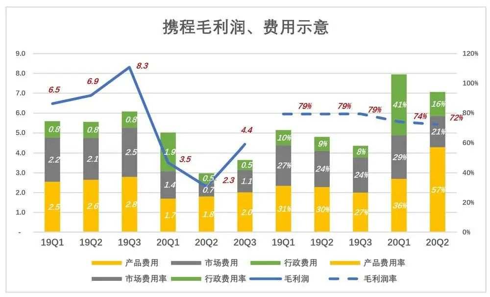 携程的“四三六”魔咒