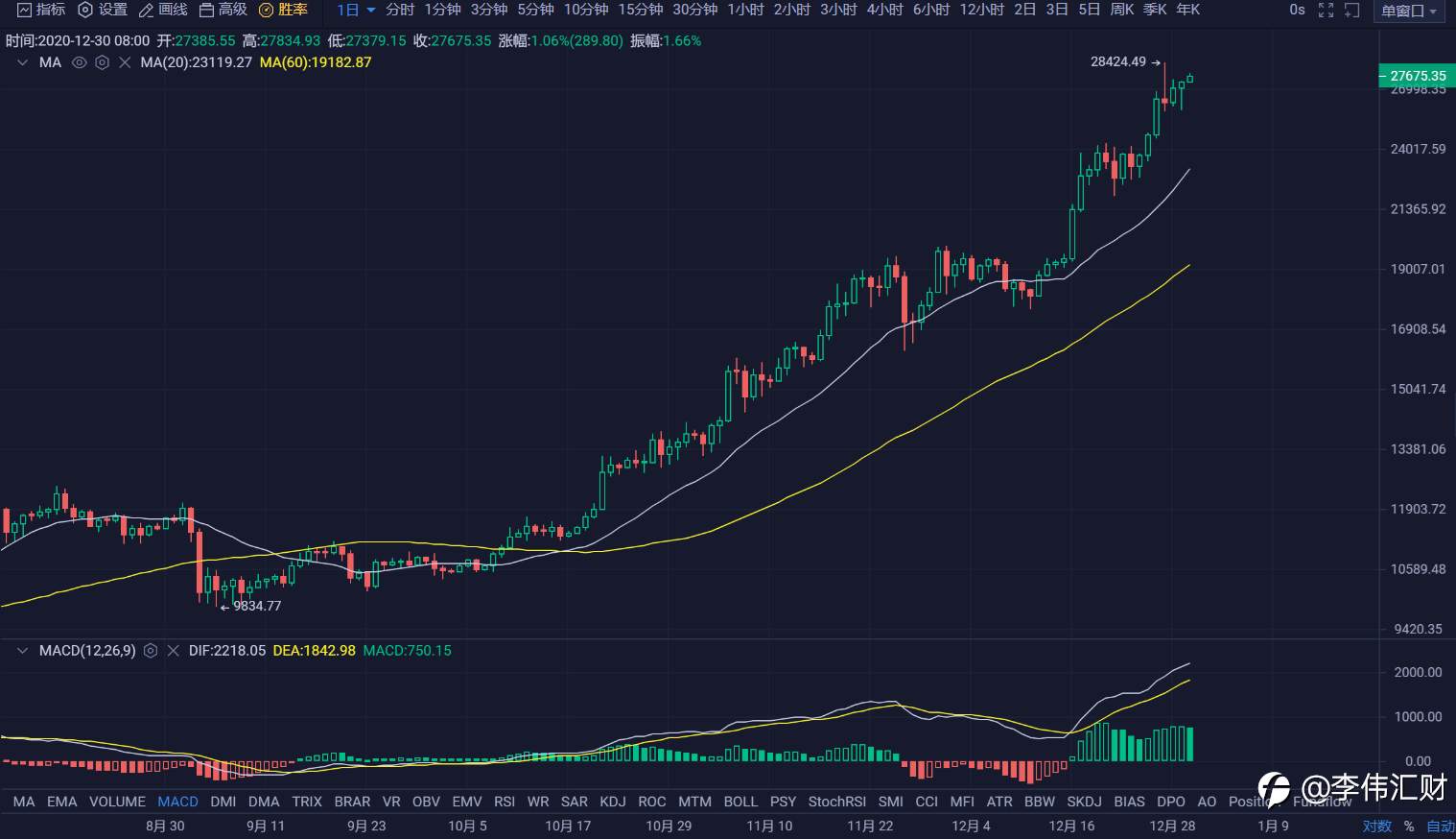 行情 | 李伟：12月30日BTC多头王者归来, 多空越挫越勇 第077期