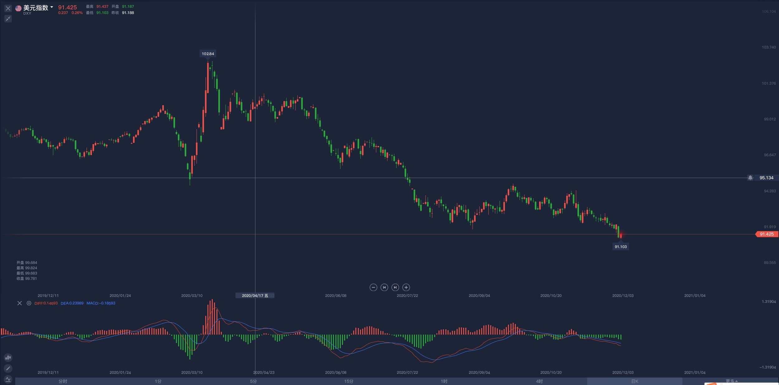 12.2：黄金多头的信心还在吗？