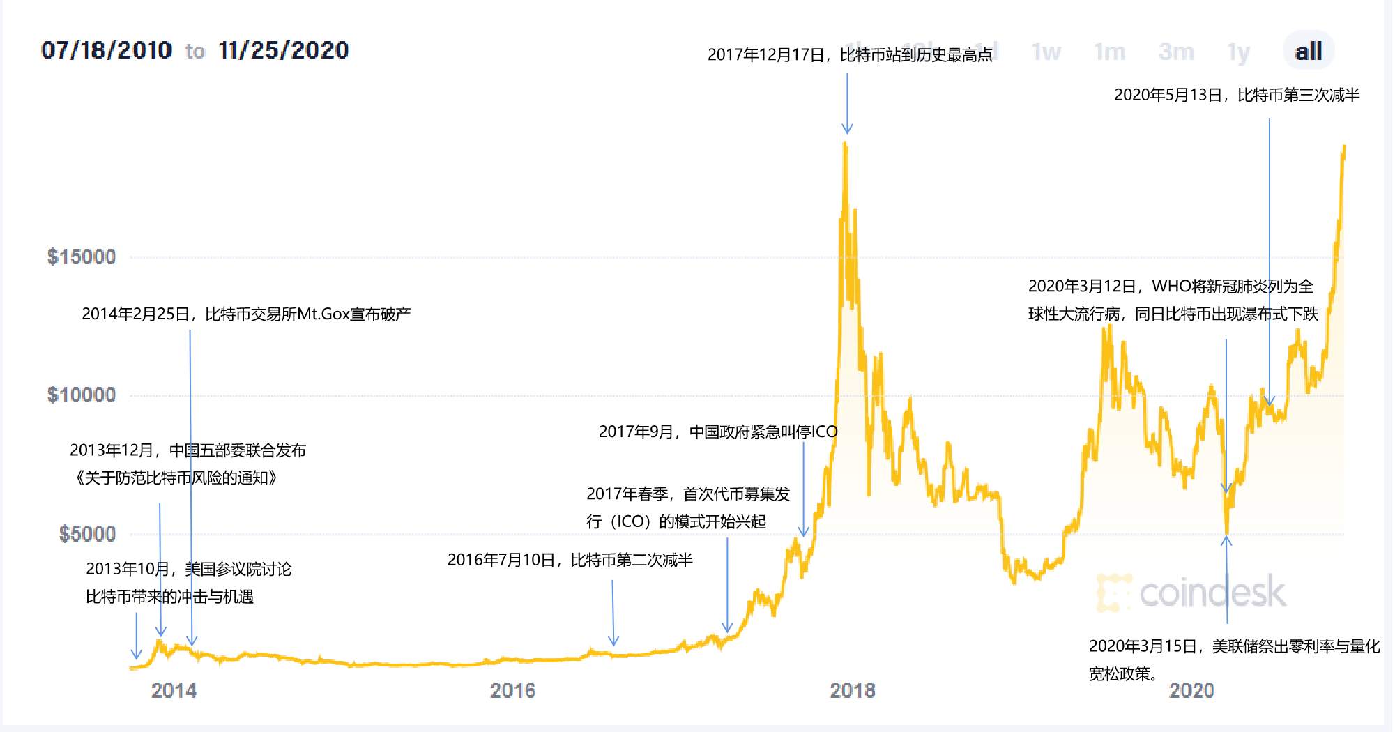 数字人民币手册①各类数字货币群雄逐鹿，数字人民币呼之欲出