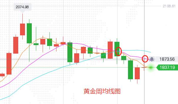 黄金处于多空争夺关键期，今日可能出方向