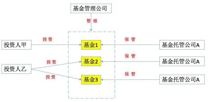 基金是什么(2)——基金的相关主体有哪些?