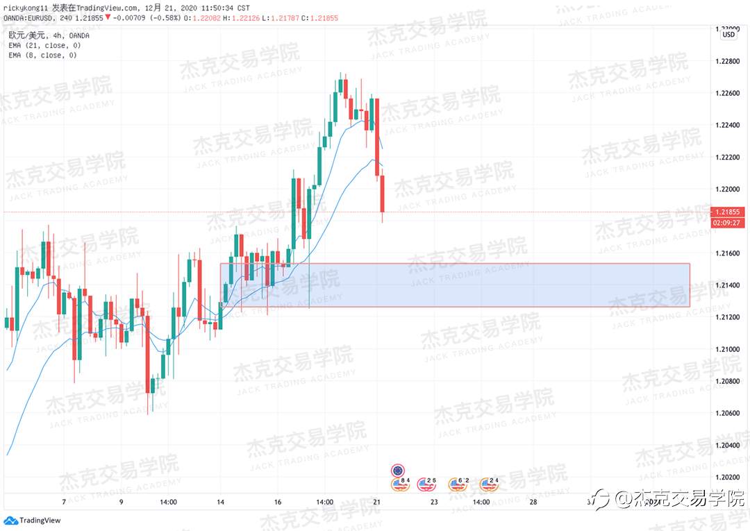 [12月21日策略]黄金/原油/英镑/欧元/美日/澳元/标普/BTC/ETH