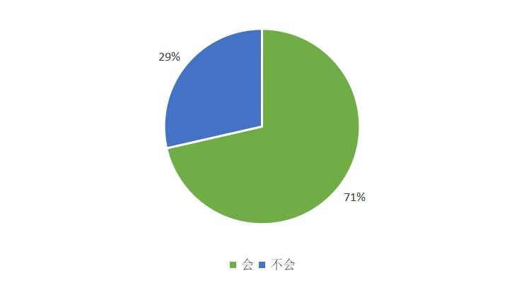526份问卷调查：大众对数字人民币知多少，会有多大接受度