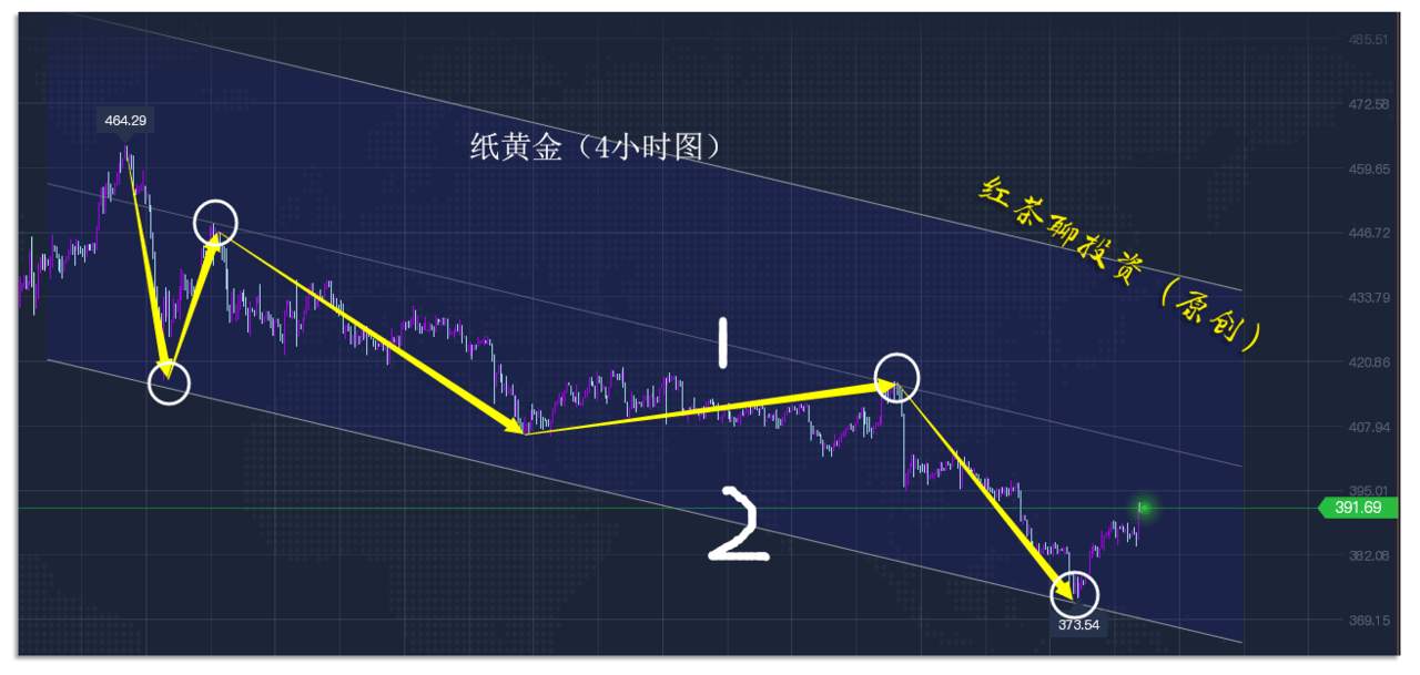 12.8早茶：黄金率先抵达到压力位，白银上涨3浪有望延续