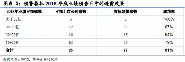 九大预警指标！收好这本A股防雷指南