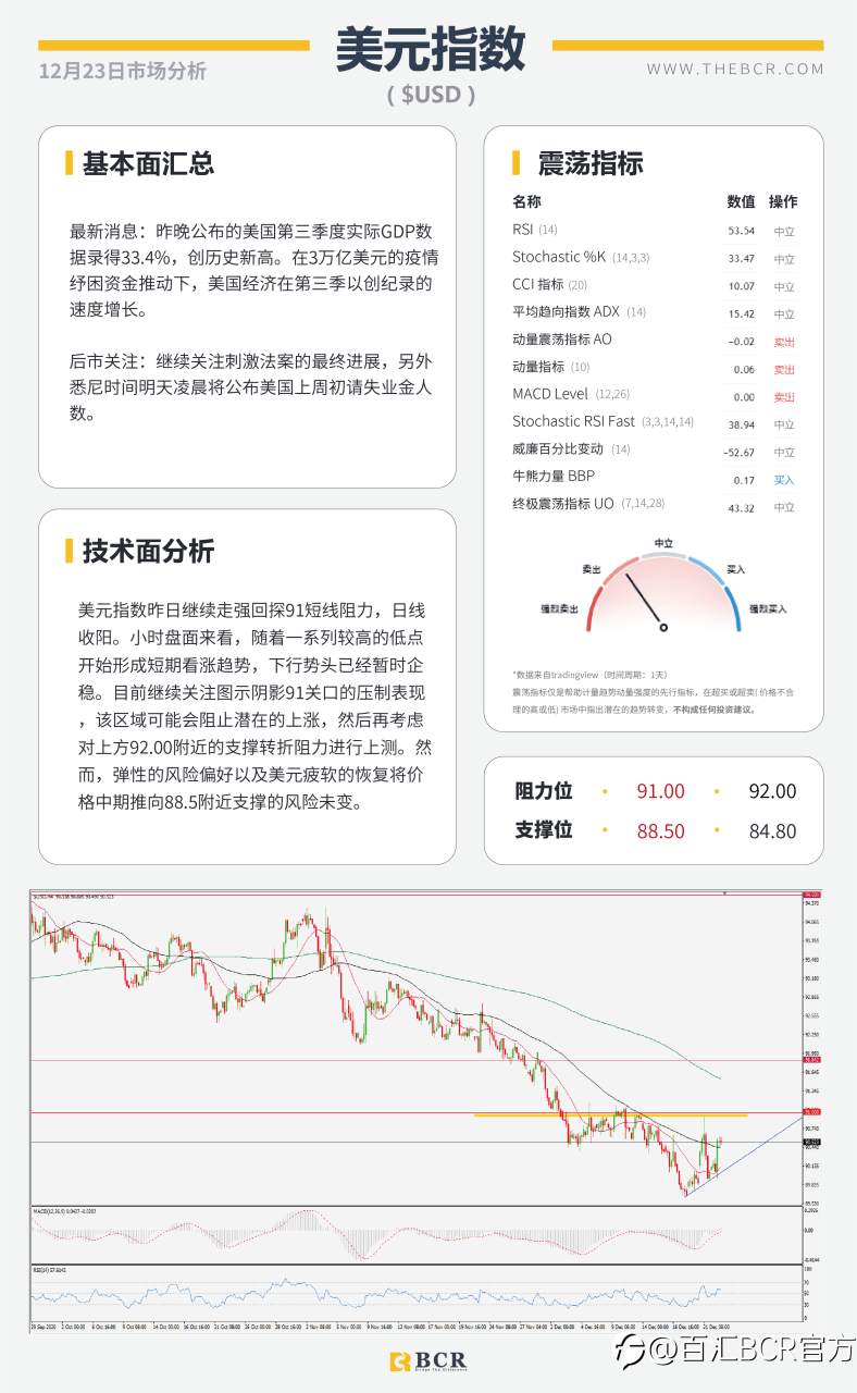 【百汇BCR今日市场分析2020.12.23】假期警惕流动性陷阱，油市反弹失去动能
