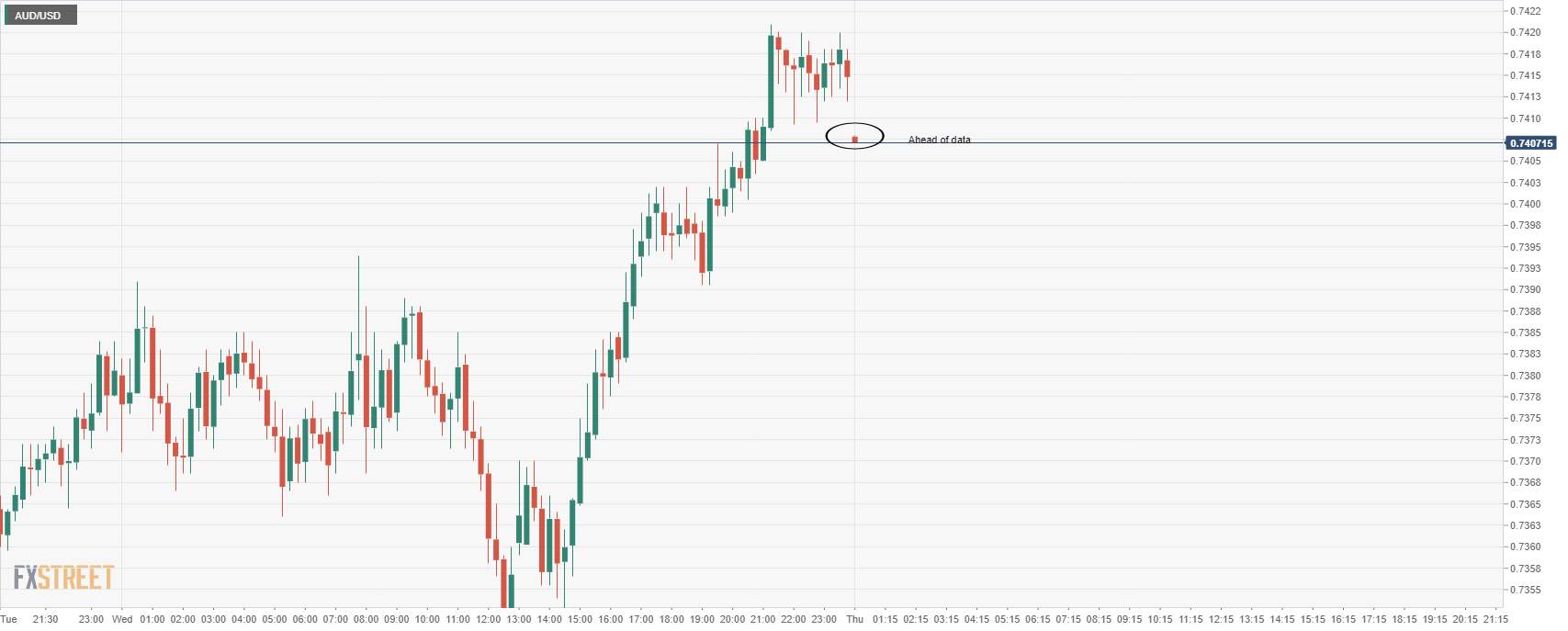 Surplus Neraca Perdagangan Australia Jauh Di Atas Ekspektasi, Tetapi AUD Tidak Dalam Bid