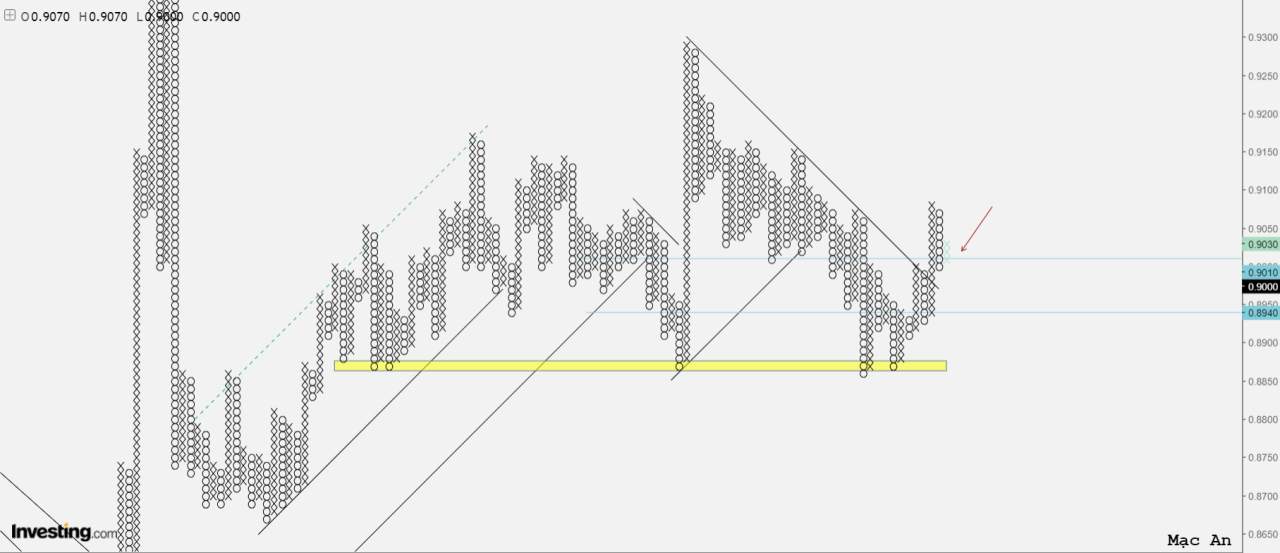 Phân tích Forex và hàng hóa theo góc nhìn đồ thị P&F - Ngày 04/12