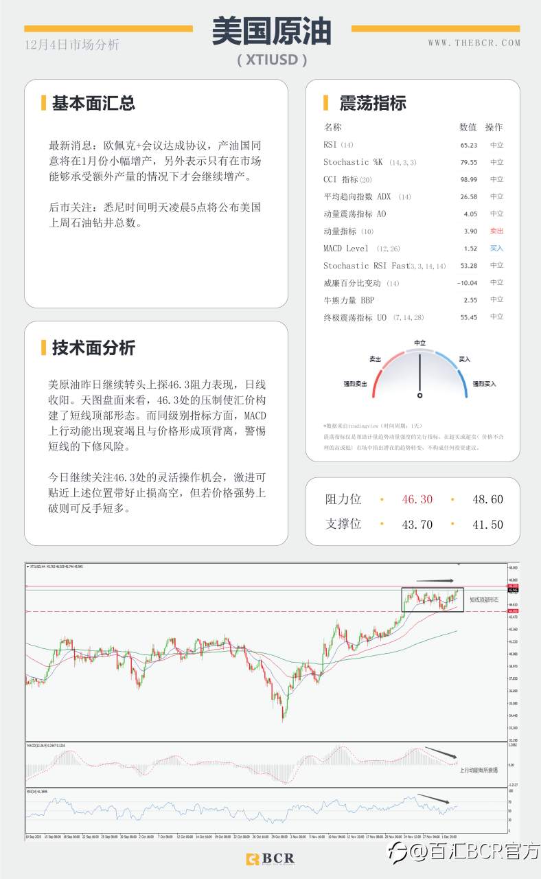 【百汇BCR今日市场分析2020.12.4】现货黄金V形恢复，11月非农震撼来袭