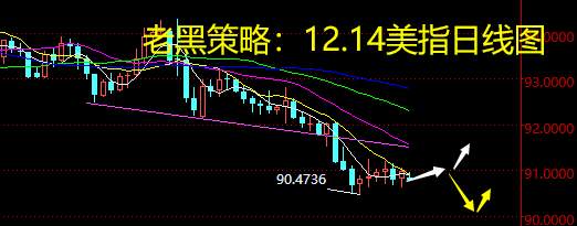 老黑策略：12.14外汇分析策略