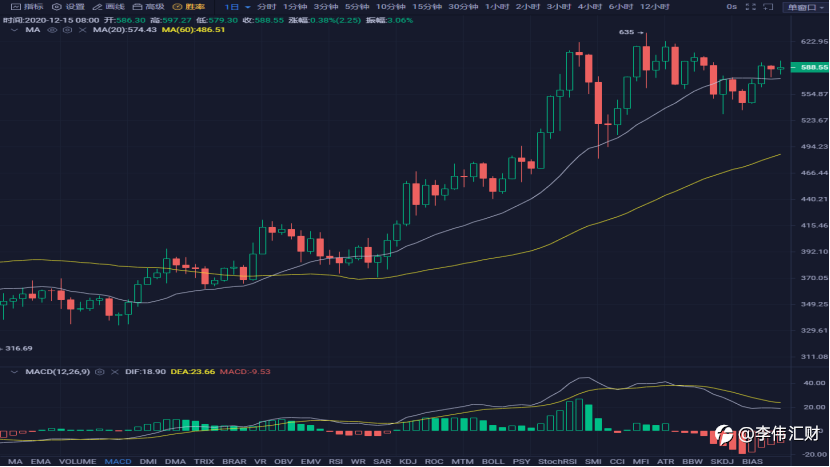 行情 | 李伟：12月16日BTC多头胸有成竹 , 空头贴身肉搏 第067期