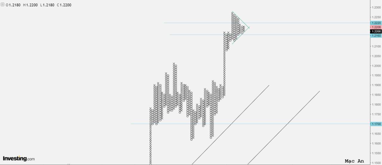 Phân tích forex và hàng hóa theo góc nhìn đồ thị P&F - Ngày 28/12