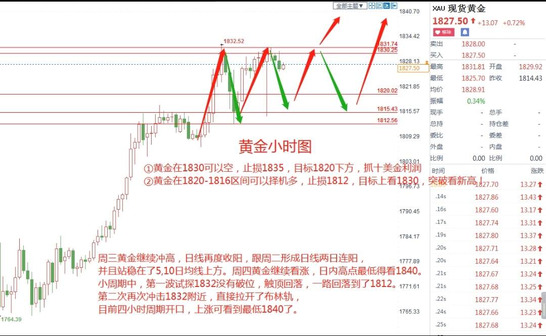 蓝图金道：12/03黄金走势分析建议